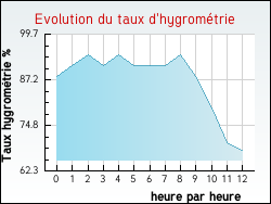 Evolution du taux d'hygrométrie de la ville Pont-sur-l'Ognon
